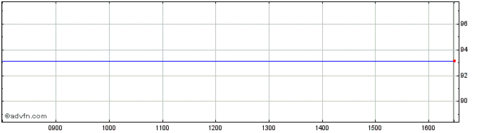 Intraday World Bank Sustainable T...  Price Chart for 02/6/2024