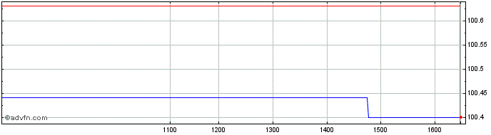 Intraday Eib Tf 4,5% Ot28 Usd  Price Chart for 23/5/2024