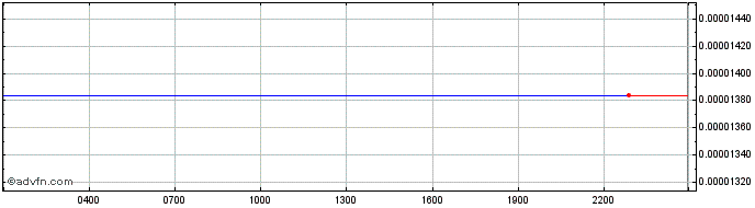 Intraday Aeron  Price Chart for 13/5/2024