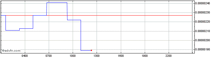 Intraday BOMB  Price Chart for 06/7/2024
