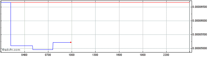 Intraday BOMB  Price Chart for 01/6/2024
