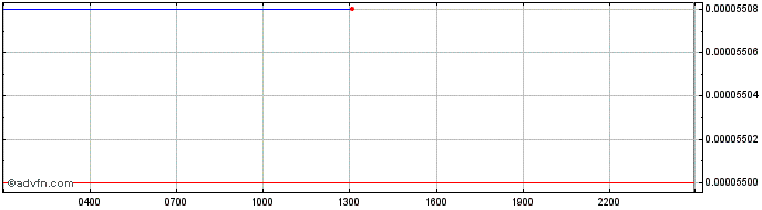 Intraday BLOCKCLOUT  Price Chart for 17/5/2024