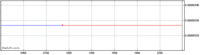 Intraday DigiMax  Price Chart for 26/6/2024