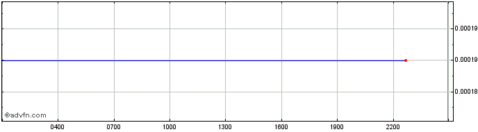 Intraday DigitalTicks  Price Chart for 18/5/2024