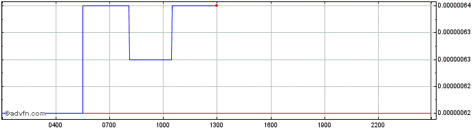 Intraday DYNAMITE  Price Chart for 22/5/2024