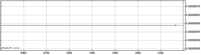 Intraday   Price Chart for 21/5/2024