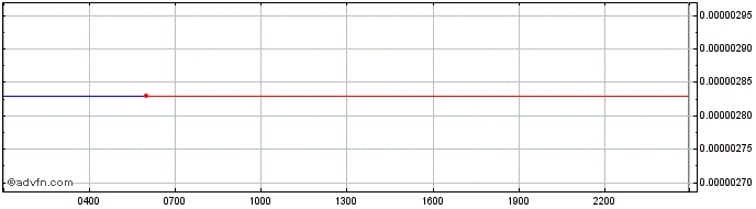 Intraday iDice  Price Chart for 29/6/2024