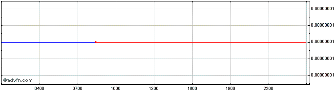 Intraday MICROMINES  Price Chart for 28/6/2024