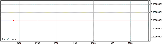 Intraday Ninsa B Token  Price Chart for 19/5/2024