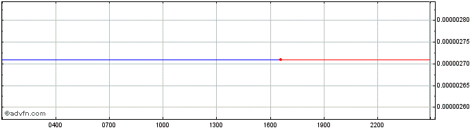 Intraday NFTL  Price Chart for 15/6/2024