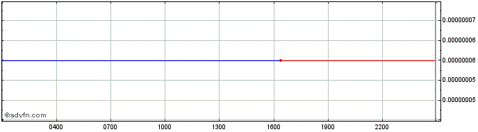 Intraday Parachute  Price Chart for 11/5/2024