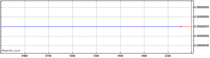 Intraday Paycentos  Price Chart for 11/5/2024