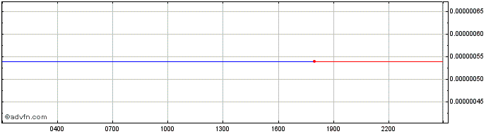 Intraday Paycentos  Price Chart for 14/5/2024