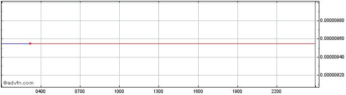 Intraday Save Environment Token  Price Chart for 16/5/2024