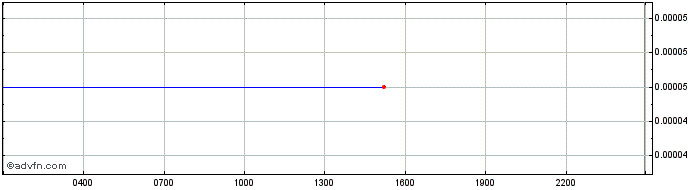 Intraday Trade Token X  Price Chart for 01/6/2024