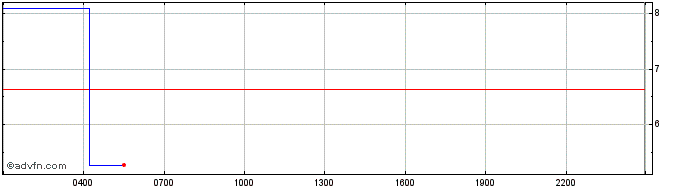 Intraday Wrapped TON Coin  Price Chart for 24/6/2024