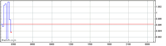 Intraday USD Coin  Price Chart for 03/7/2024