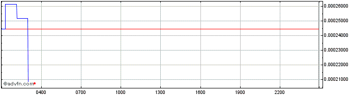Intraday NANO (XNO)  Price Chart for 18/5/2024