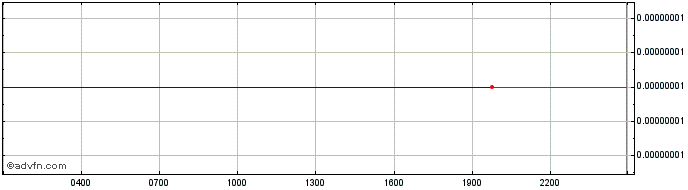 Intraday XOVBank  Price Chart for 16/6/2024