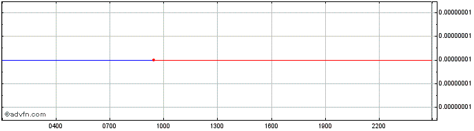 Intraday Zum Token  Price Chart for 23/6/2024