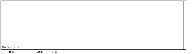 Intraday Bofa Finance Llc Issuer ...  Price Chart for 26/6/2024