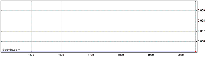 Intraday Acri Capital  Price Chart for 26/6/2024