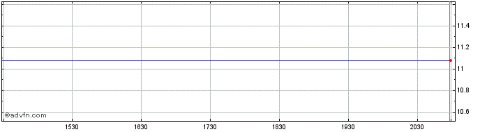 Intraday 26 Capital Acquisition  Price Chart for 18/5/2024