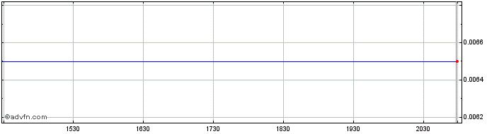 Intraday 26 Capital Acquisition  Price Chart for 13/5/2024