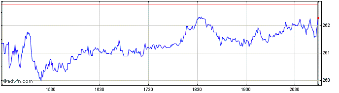 Intraday Automatic Data Processing Share Price Chart for 26/6/2024