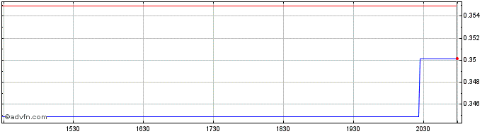 Intraday Airship AI  Price Chart for 15/6/2024
