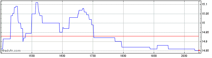 Intraday GraniteShares ETF  Price Chart for 26/6/2024