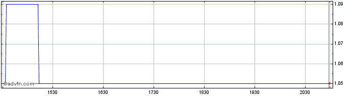 Intraday AirNet Technology  Price Chart for 23/6/2024