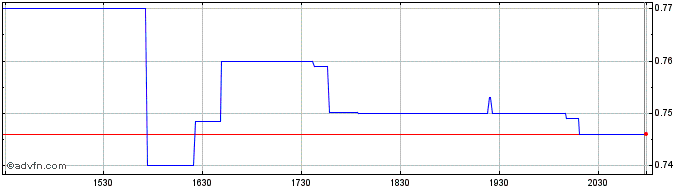 Intraday Addentax Share Price Chart for 26/6/2024