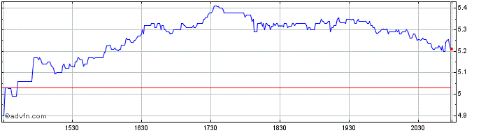 Intraday Aveanna Healthcare Share Price Chart for 26/6/2024