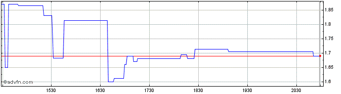 Intraday Avinger Share Price Chart for 24/6/2024