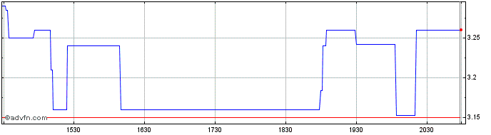 Intraday Bridger Aerospace Share Price Chart for 26/6/2024