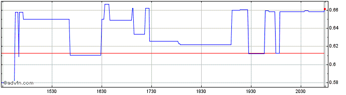 Intraday Beasley Broadcast Share Price Chart for 28/6/2024