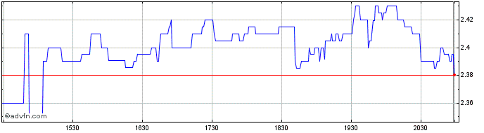 Intraday Brightcove Share Price Chart for 27/6/2024