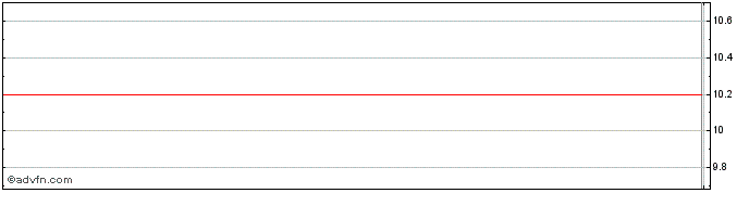 Intraday BCTG Acquisition Share Price Chart for 26/6/2024