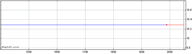 Intraday Banner Acquisition Share Price Chart for 24/6/2024