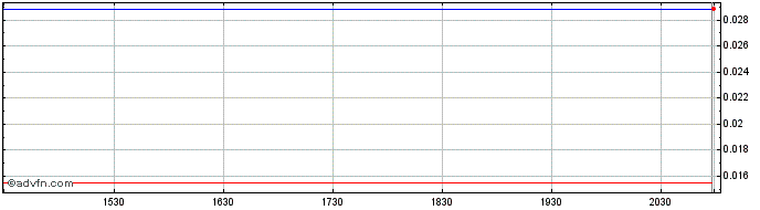Intraday Banzai  Price Chart for 02/6/2024