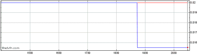 Intraday Blue Ocean Acquisition  Price Chart for 01/6/2024
