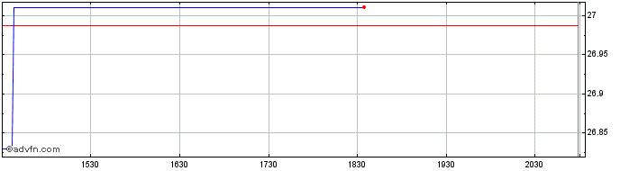 Intraday Themes Robotics and Auto...  Price Chart for 16/6/2024