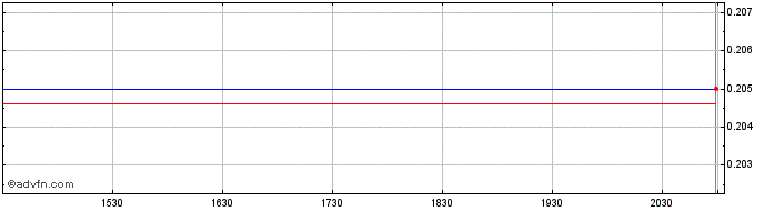 Intraday Broad Capital Acquisition  Price Chart for 29/5/2024