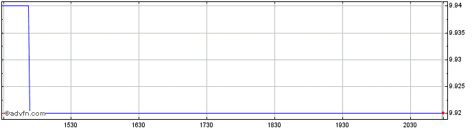 Intraday Bridgford Foods Share Price Chart for 26/6/2024
