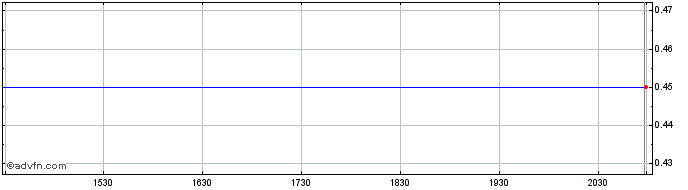 Intraday Brilliant Axquisition  Price Chart for 26/6/2024