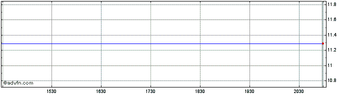 Intraday Blue Safari Group Acquis...  Price Chart for 18/5/2024