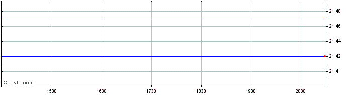 Intraday Invesco BulletShares 202...  Price Chart for 07/6/2024