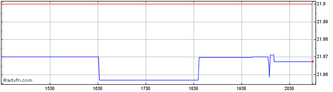 Intraday Invesco BulletShares 203...  Price Chart for 21/5/2024