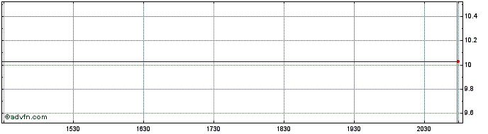 Intraday Burgundy Technology Acqu...  Price Chart for 02/6/2024
